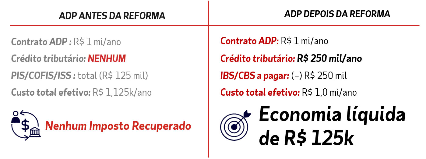 Exemplo prático: impacto financeiro antes e depois da Reforma Tributária