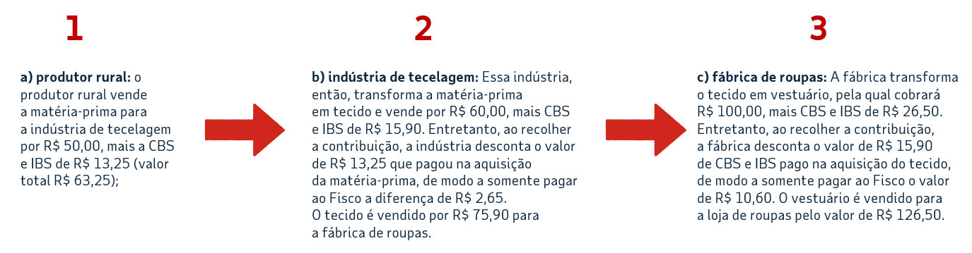 Exemplo prático de cálculo da Reforma Tributária
