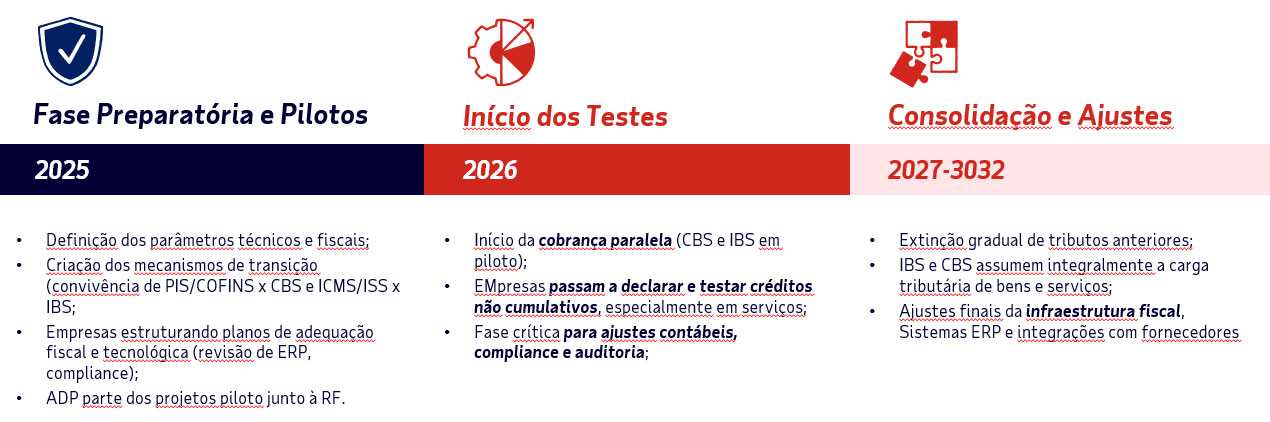 Fase Preparatória e Pilotos