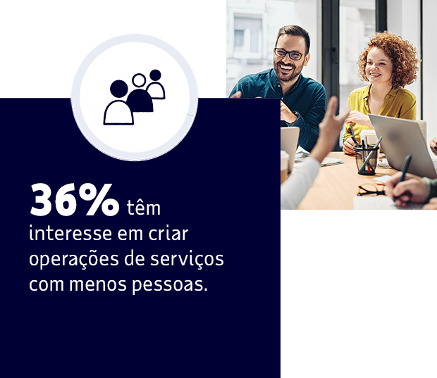 Trinta e seis por cento têm interesse em criar operações de serviços com menos pessoas.